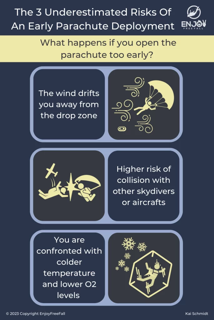 Unknown risks of early parachute opening 