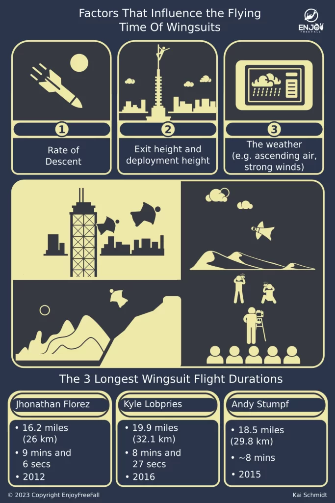 Determining Factors Affecting Wingsuit Flight Duration