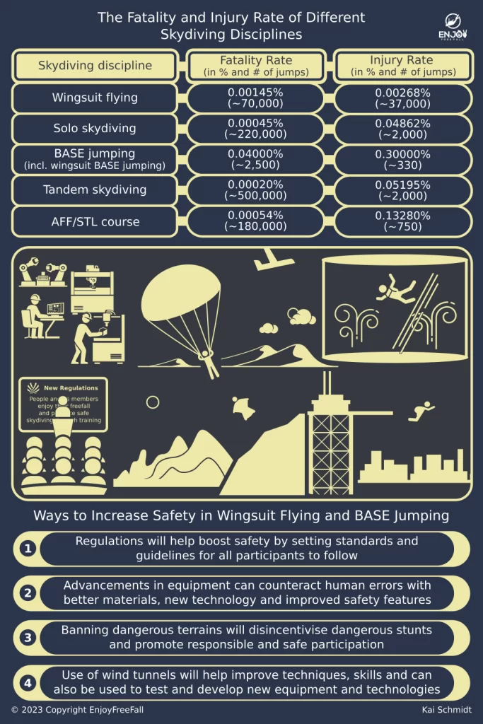 Fatality and Injury Statistics Across Various Skydiving Disciplines and Ways to Increase Safety in Wingsuit Flying and BASE Jumping
